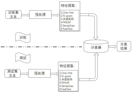 Chinese text emotion classification method based on multi-kernel double-layer convolutional neural network