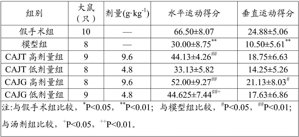 Traditional Chinese medicine composition used for treating depression after apoplexy and preparation method of its preparation
