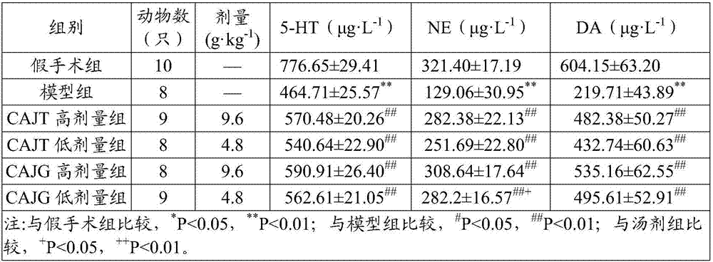 Traditional Chinese medicine composition used for treating depression after apoplexy and preparation method of its preparation