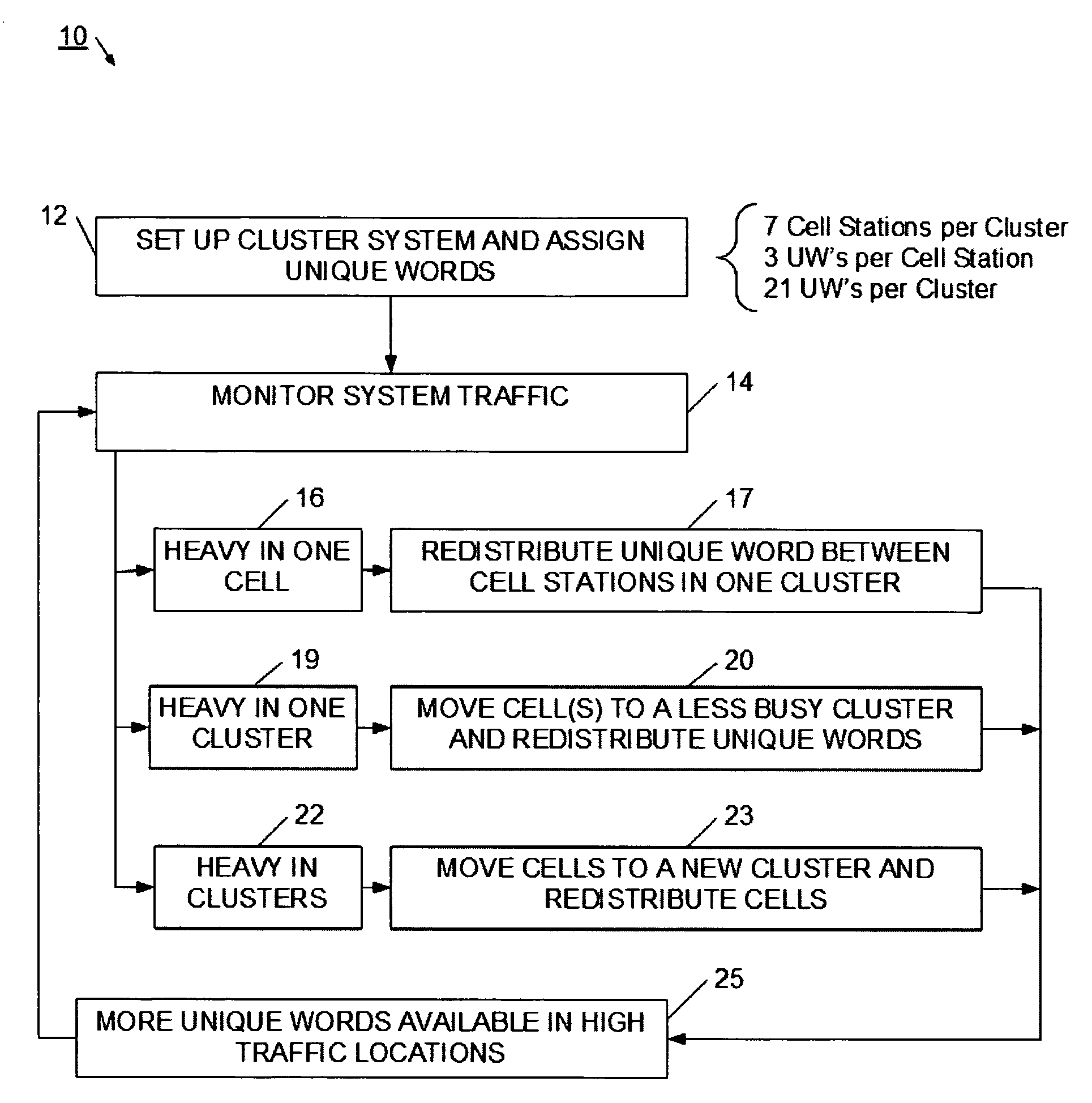System and method for adaptive assignment of unique words in a communication system