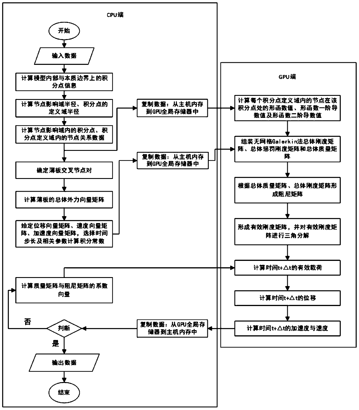 GPU acceleration method for dynamic response analysis of thin-plate gridless Galerkin structure