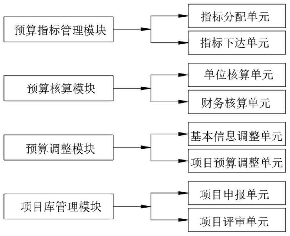 Enterprise fund budget system based on big data