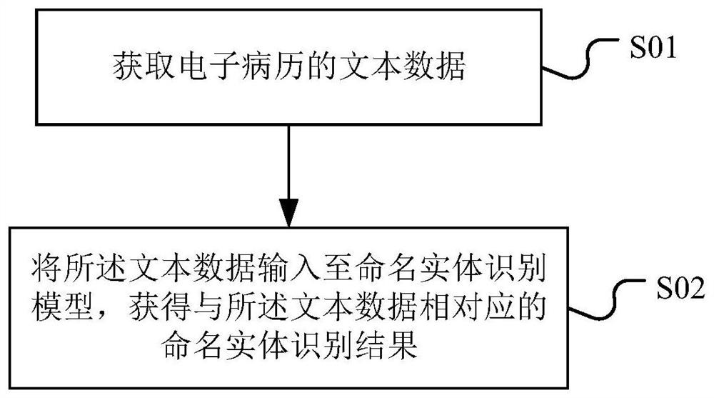 electronic-medical-record-named-entity-recognition-method-electronic