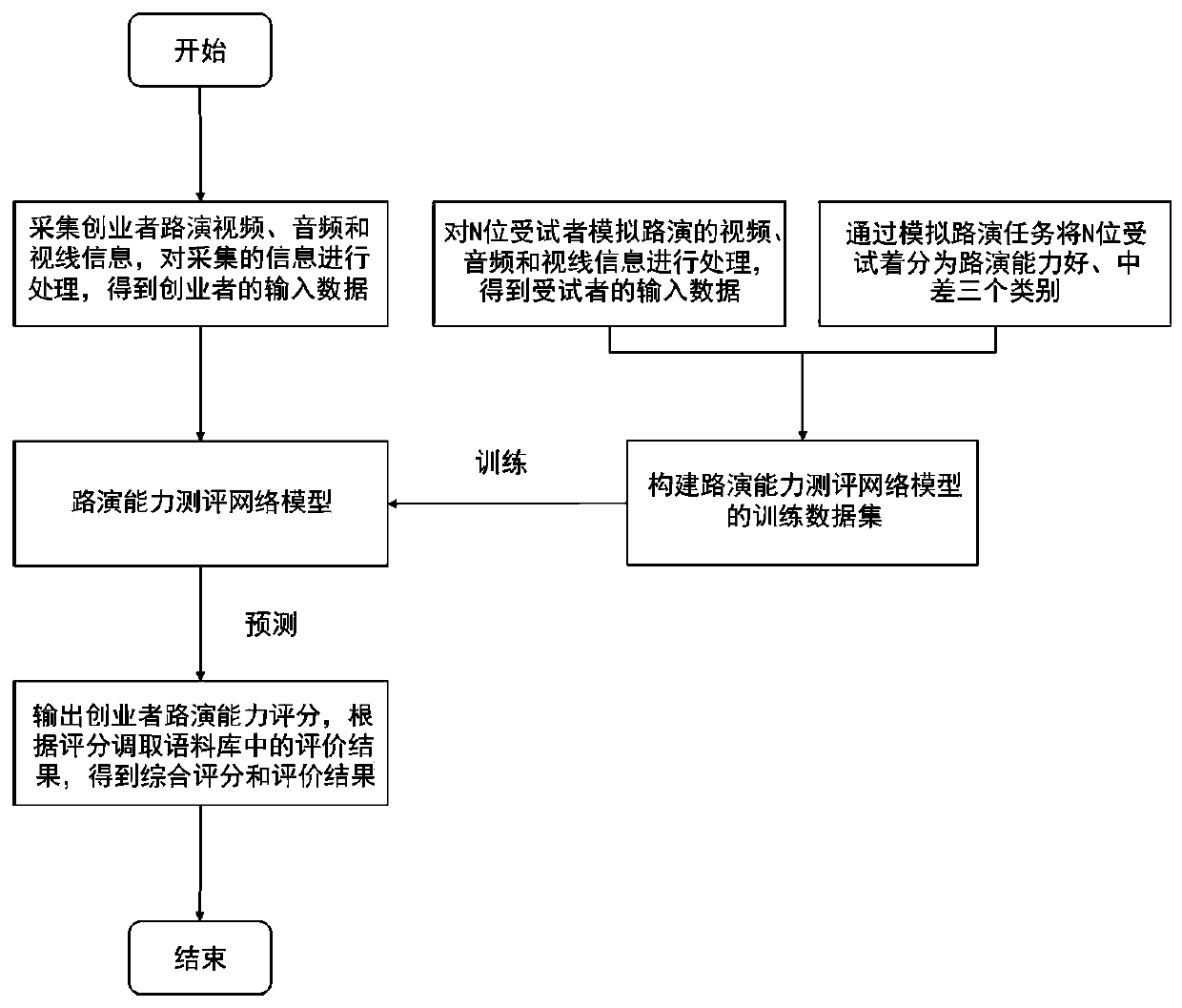 Creator road performance ability evaluation method and evaluation system based on neural network
