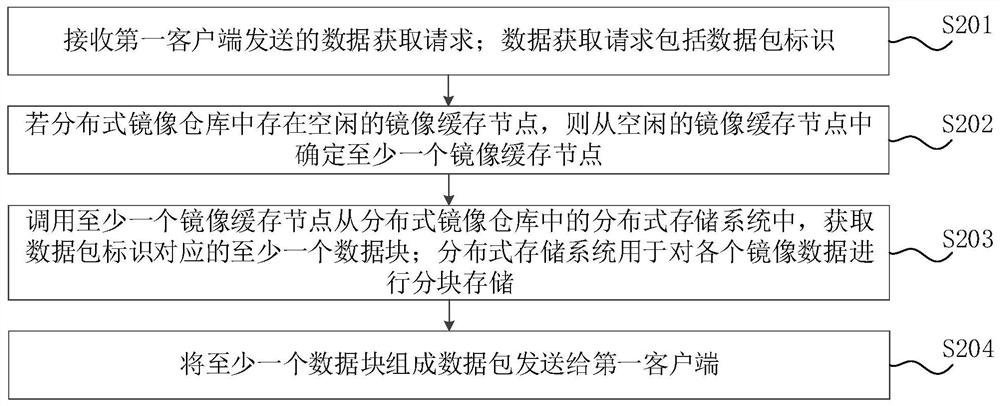 Data acquisition method, system and device, computer equipment and storage medium