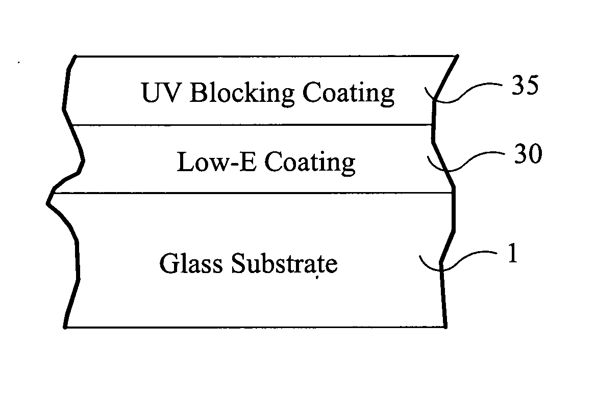 Coated glass substrate with infrared and ultraviolet blocking characteristics