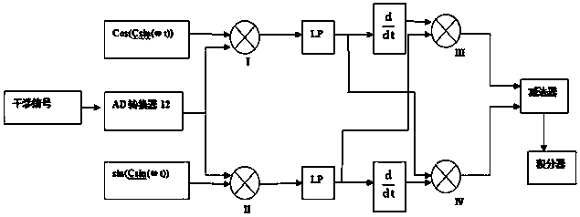 A detection system and demodulation method of laser phase carrier Doppler vibration signal