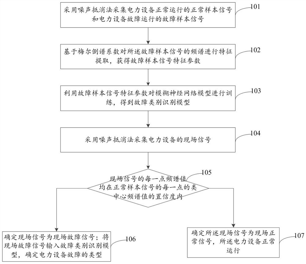 Power equipment state monitoring and fault identification method and system