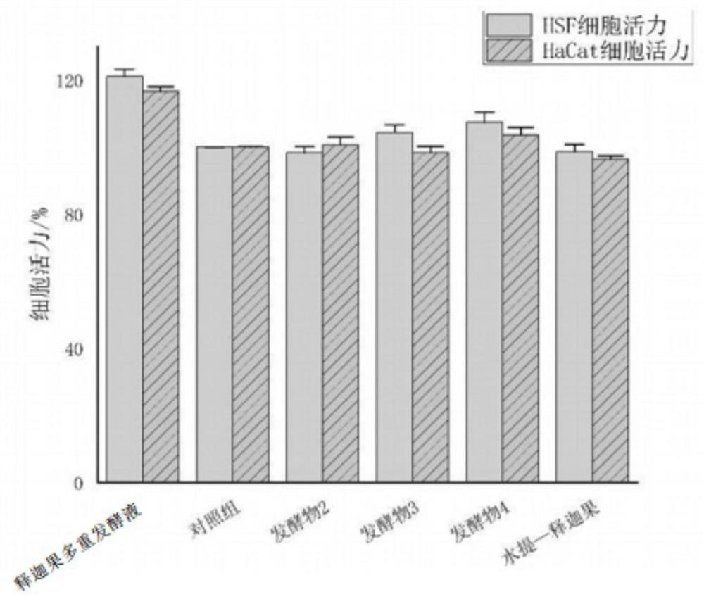 A kind of cosmetic containing Sakyamuni multiple fermentation liquid and preparation method thereof