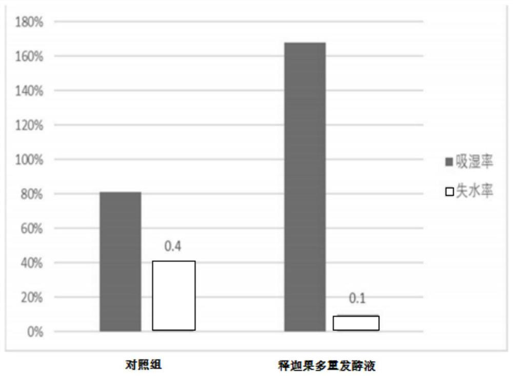 A kind of cosmetic containing Sakyamuni multiple fermentation liquid and preparation method thereof