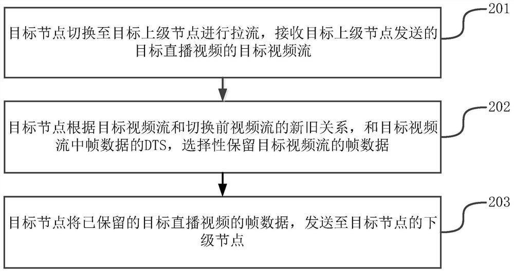 Method for transmitting live video data and live broadcast acceleration system