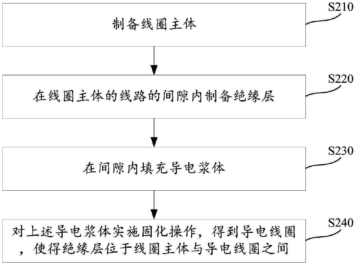 Preparation method of charging coil, charging module of terminal device, and terminal device