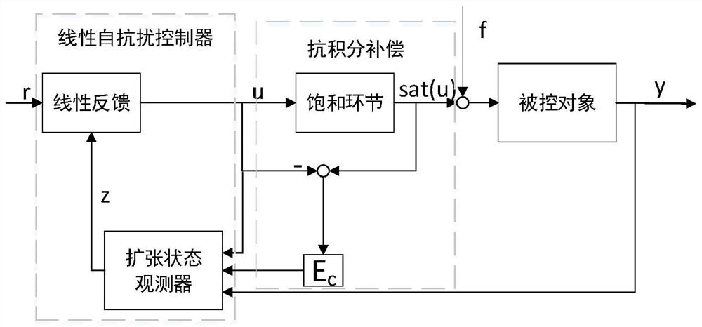 A Design Method of Active Disturbance Rejection Controller with Anti-Integral Compensation