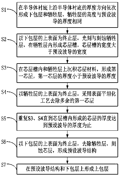 A kind of preparation method of thick-film silicon nitride waveguide