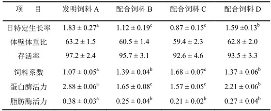 Slow-release pellet feed used in rapid growth period of south-moving stichopus japonicus and preparation method thereof