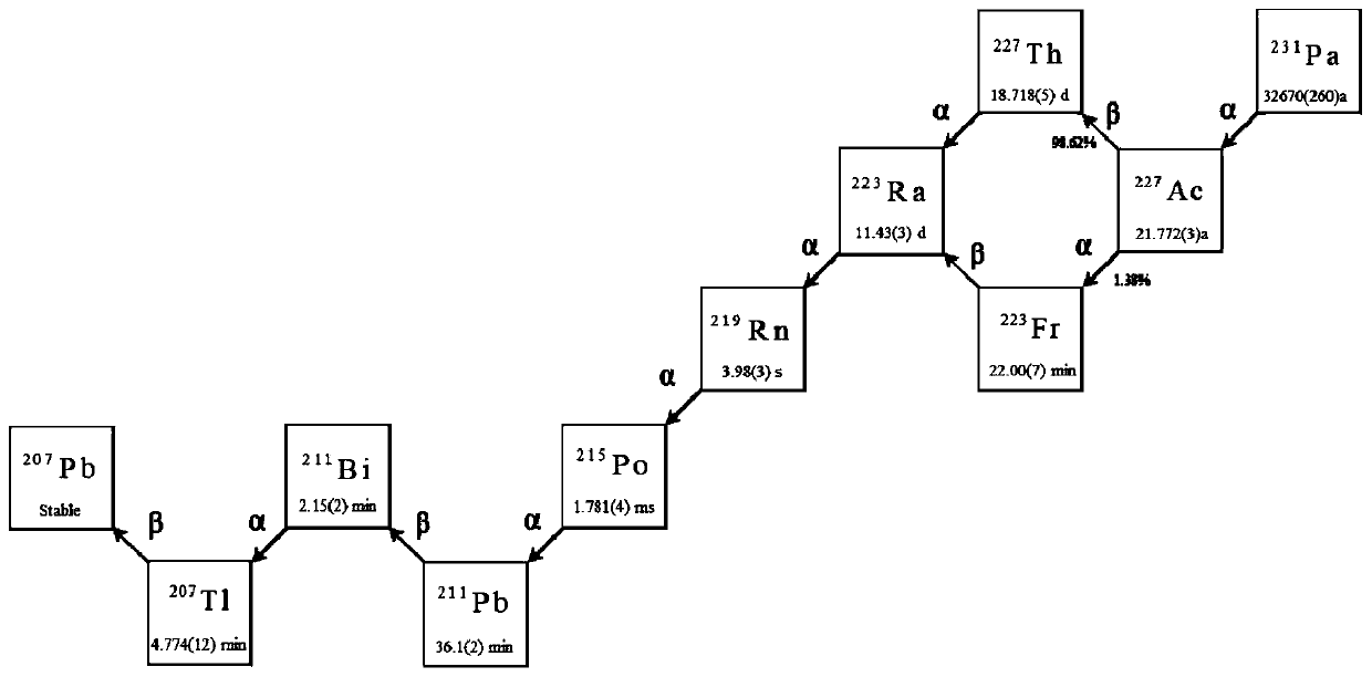 Liquid scintillation counting method for measuring 231 Pa nuclide activity