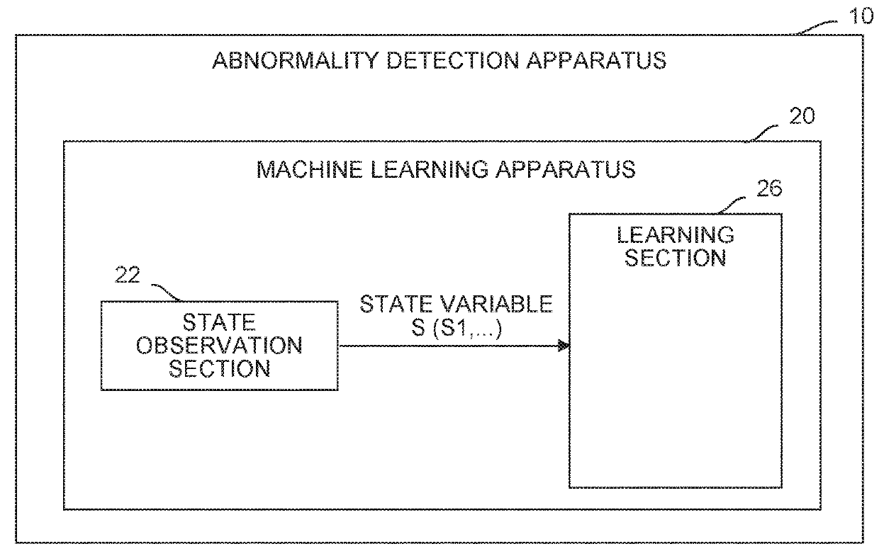 Abnormality detection apparatus and machine learning apparatus