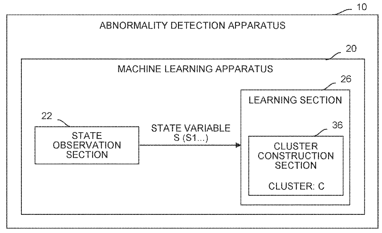 Abnormality detection apparatus and machine learning apparatus