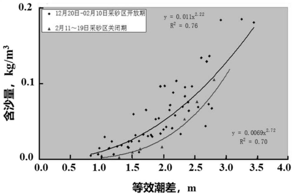 Method for calculating siltation and sudden siltation load of cross-sea immersed tunnel