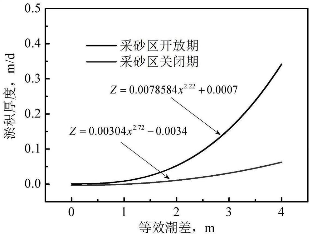 Method for calculating siltation and sudden siltation load of cross-sea immersed tunnel