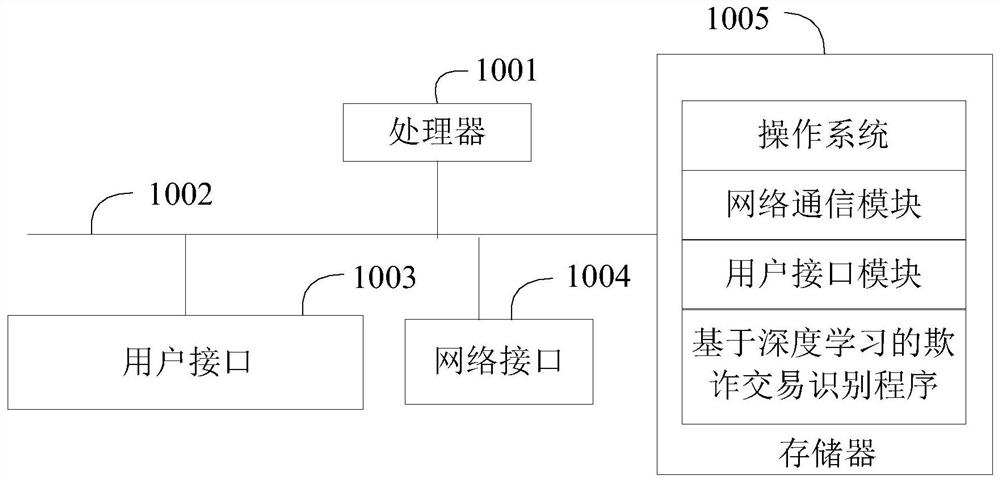 Fraudulent transaction identification method, system and storage medium based on deep learning