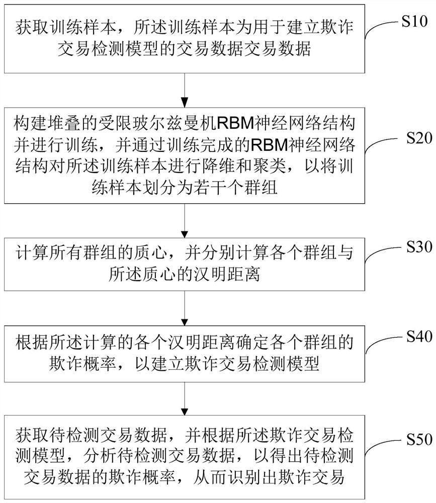 Fraudulent transaction identification method, system and storage medium based on deep learning