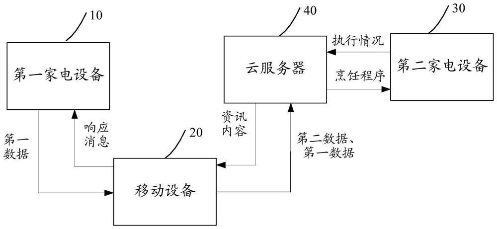 A control method, device and system