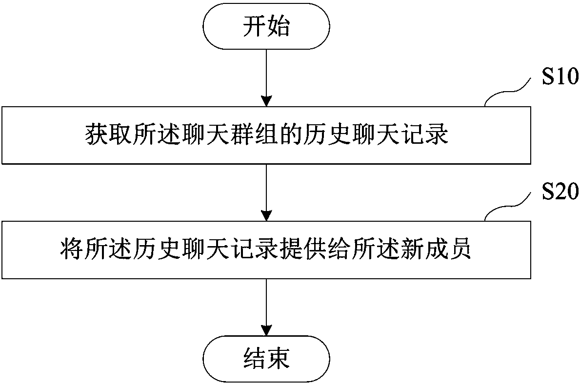 Message processing method and equipment for chat group