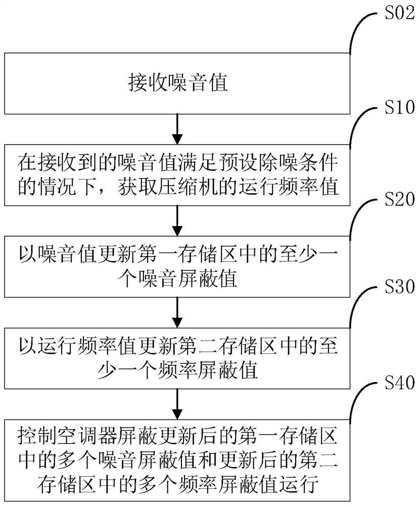 Automatic noise removal control method and device and air conditioner