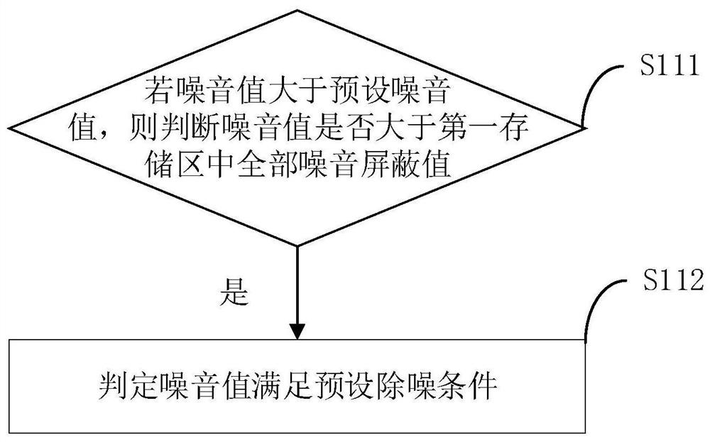 Automatic noise removal control method and device and air conditioner