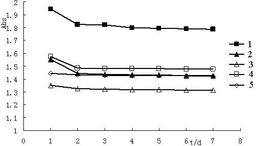 (1R, 5R)-(-)-3-arylmethylene nopinone ultraviolet absorbent and preparation method thereof