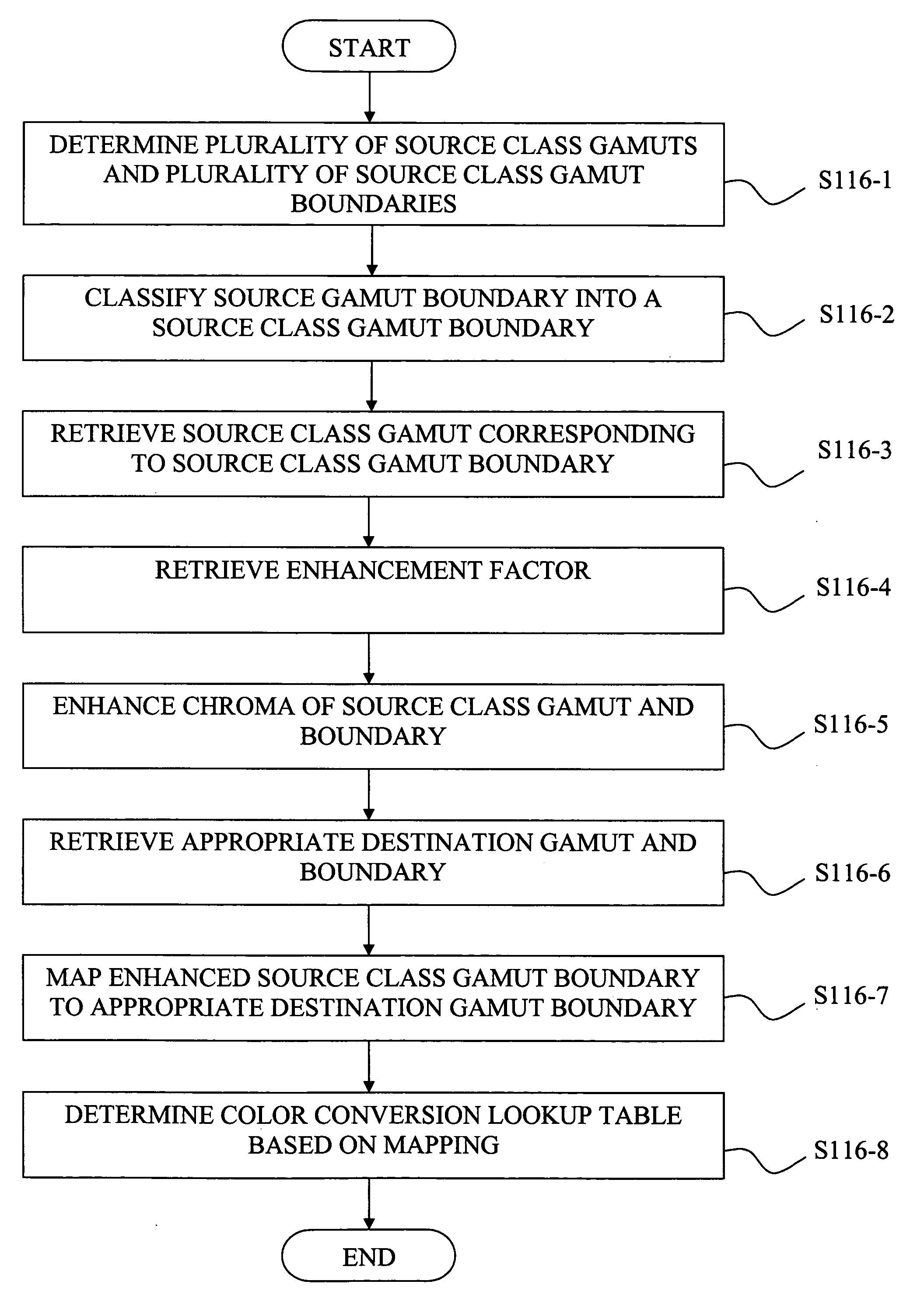 Method for converting a source gamut of an image to a destination gamut