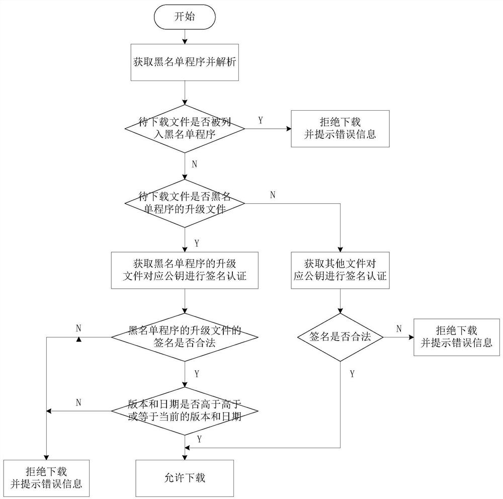 A method for enhancing POS terminal information security