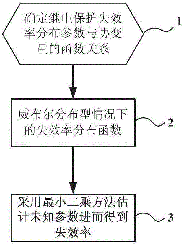 A Calculation Method of Failure Rate of Relay Protection Equipment Considering Covariates