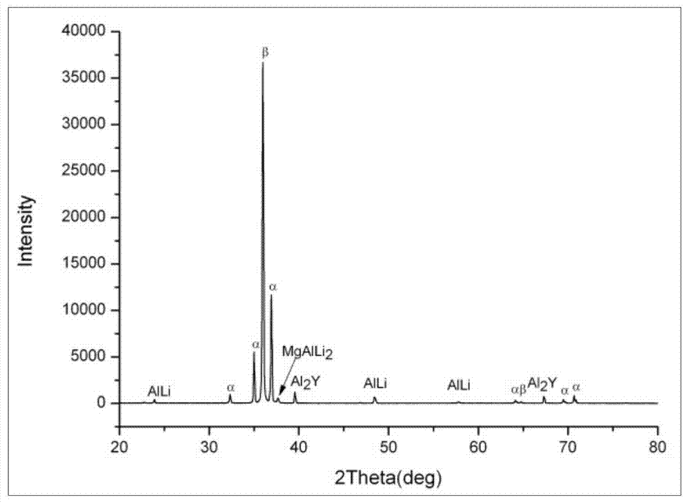 High-strength two-phase ultralight magnesium lithium alloy and preparation method thereof