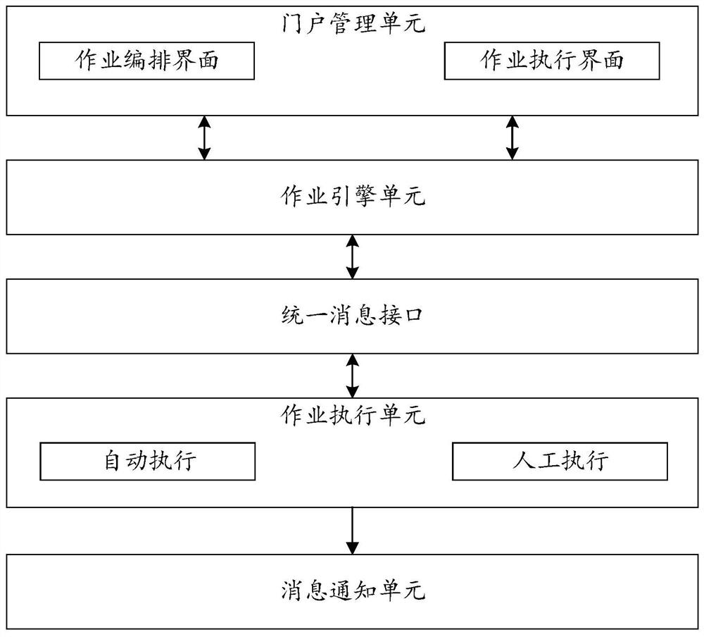 Operation and maintenance method and device and electronic equipment