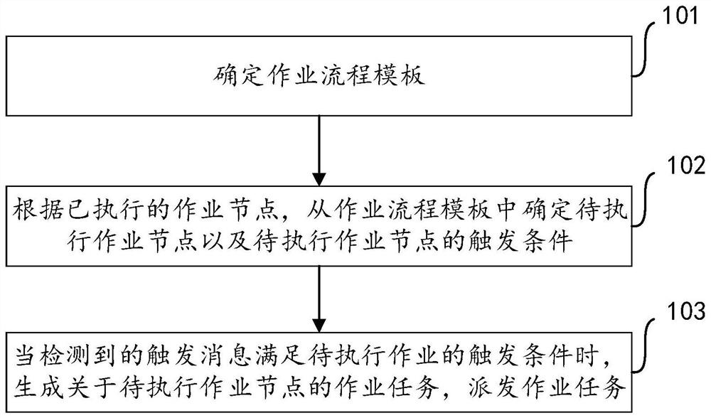 Operation and maintenance method and device and electronic equipment