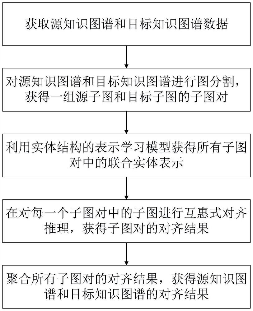 Large-scale entity alignment method based on bidirectional graph partition and reciprocal reasoning