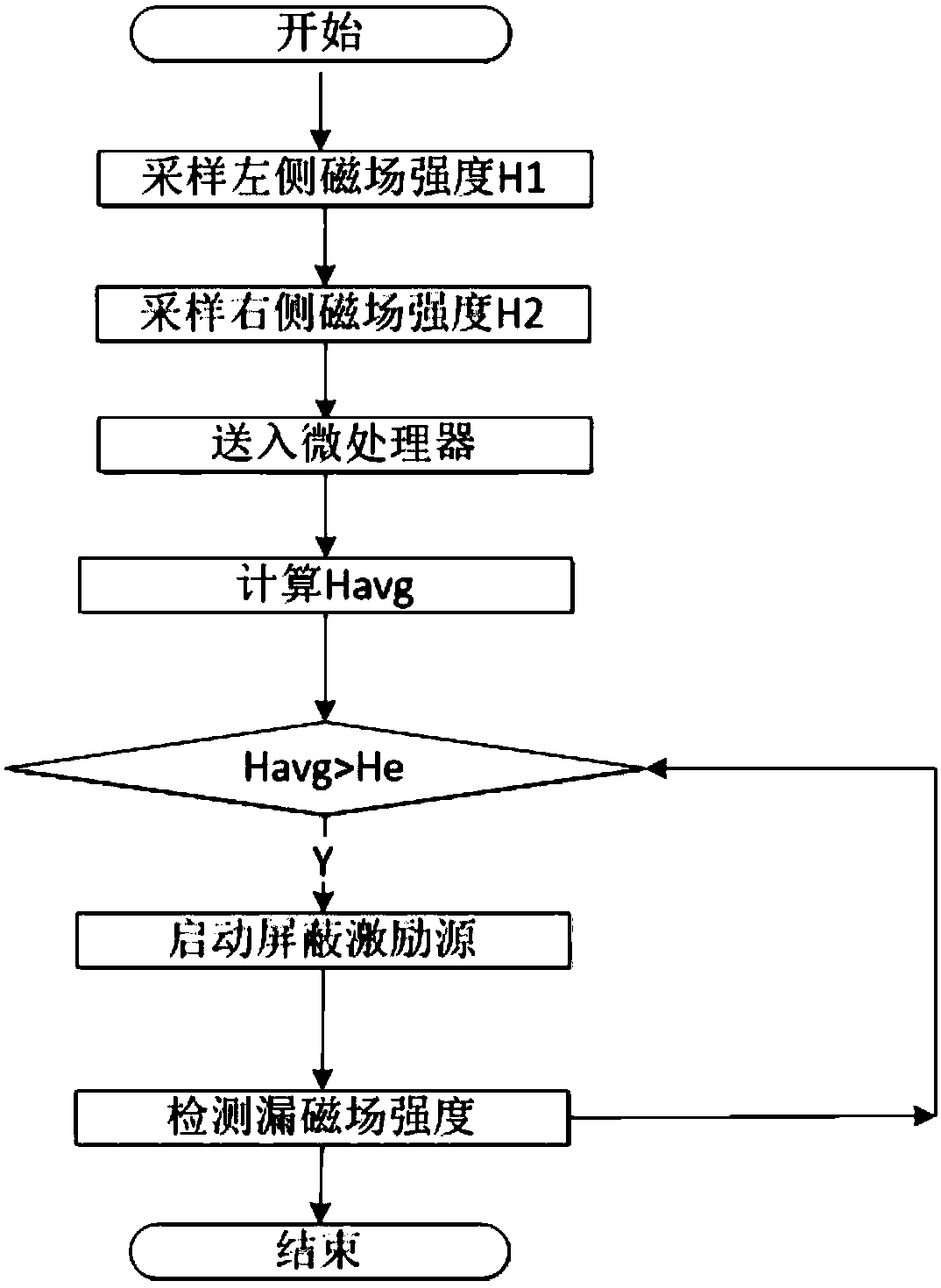 Dynamic active flux leakage shielding device and method