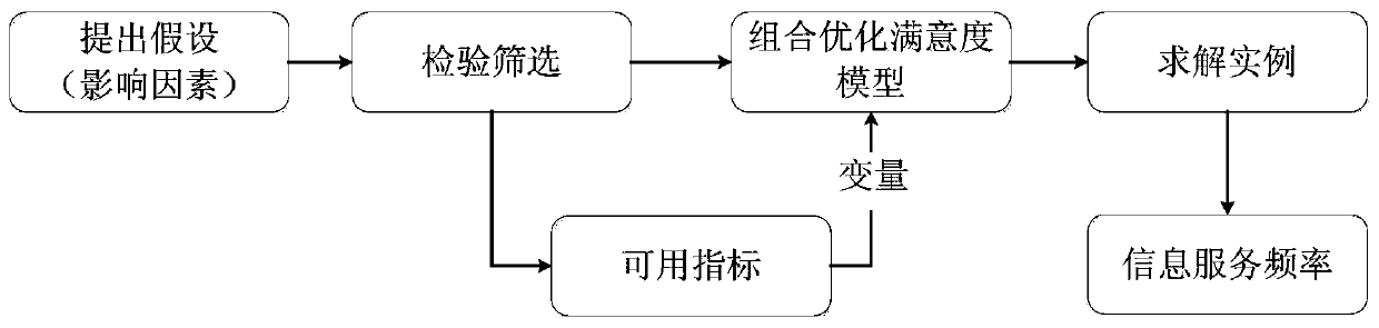 Information service frequency determination method based on passenger satisfaction