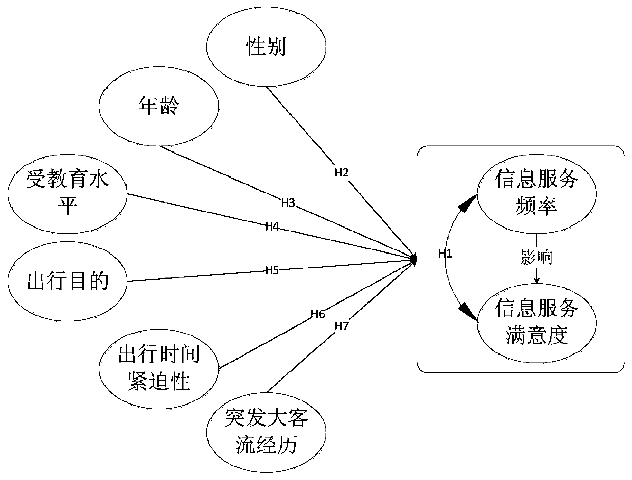 Information service frequency determination method based on passenger satisfaction