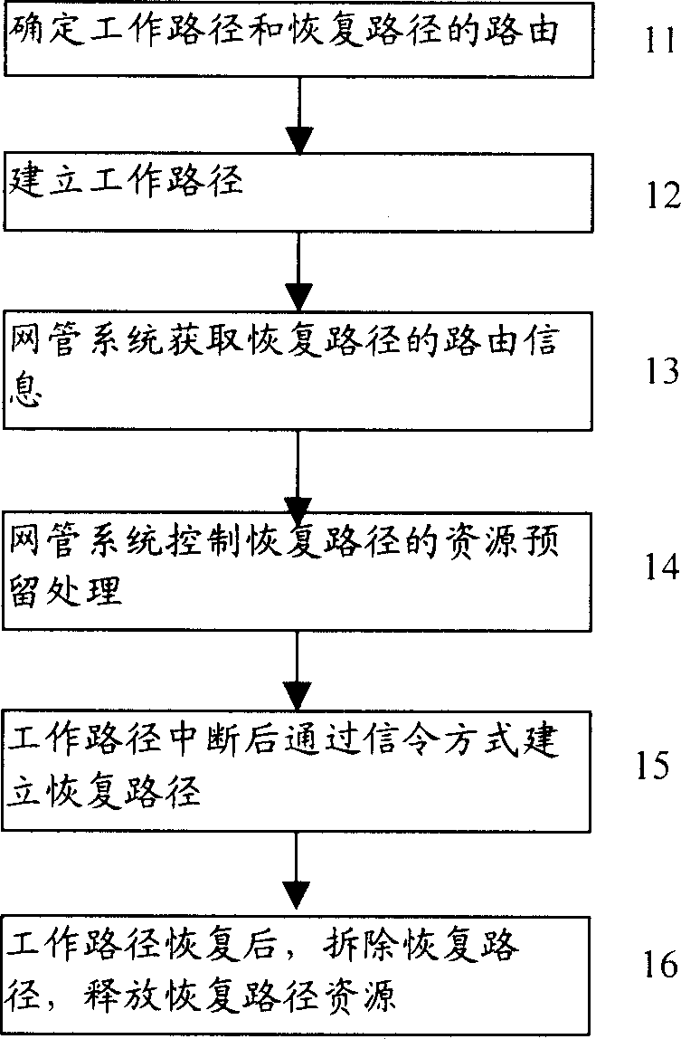 Method for realizing shared grid network recovery