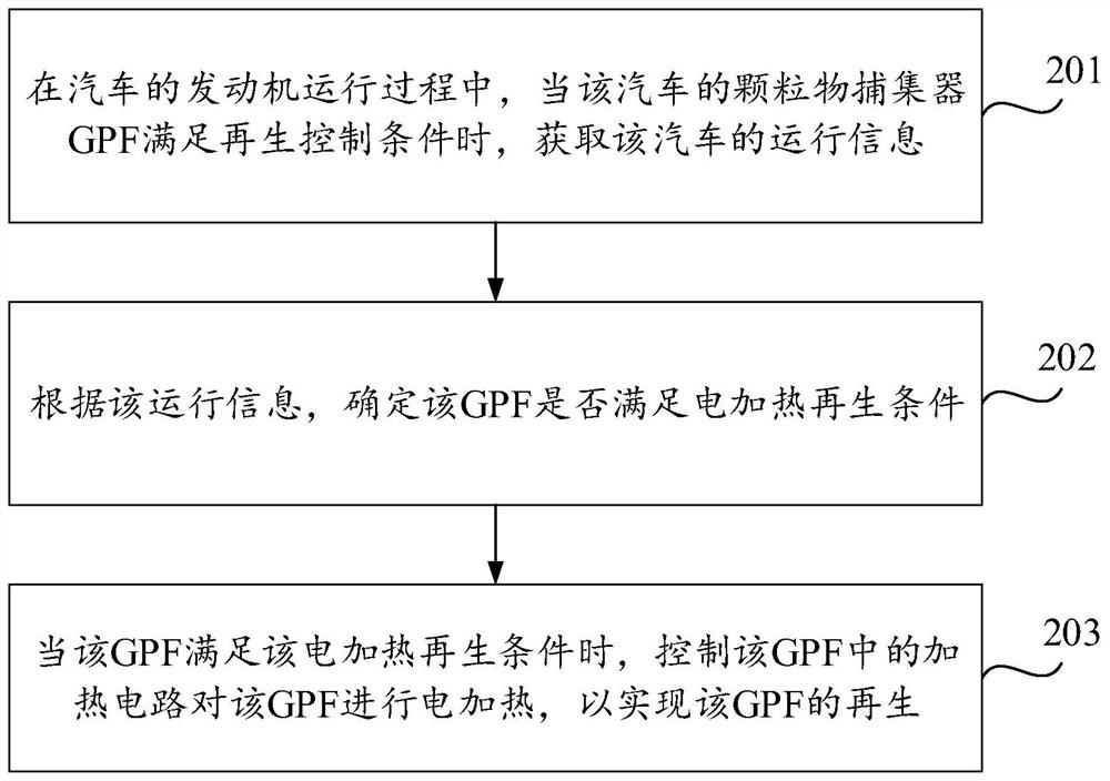 GPF regeneration control method and device for automobile and computer storage medium