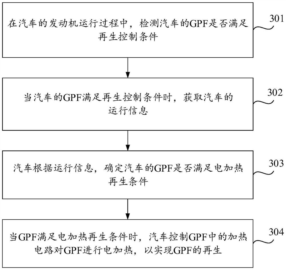 GPF regeneration control method and device for automobile and computer storage medium