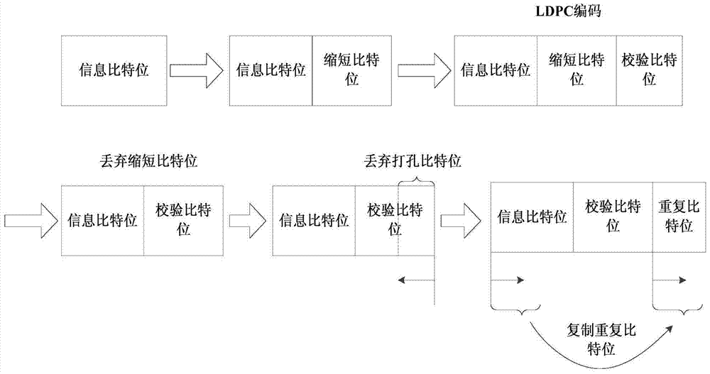 A ldpc encoding and decoding method based on a general-purpose processor