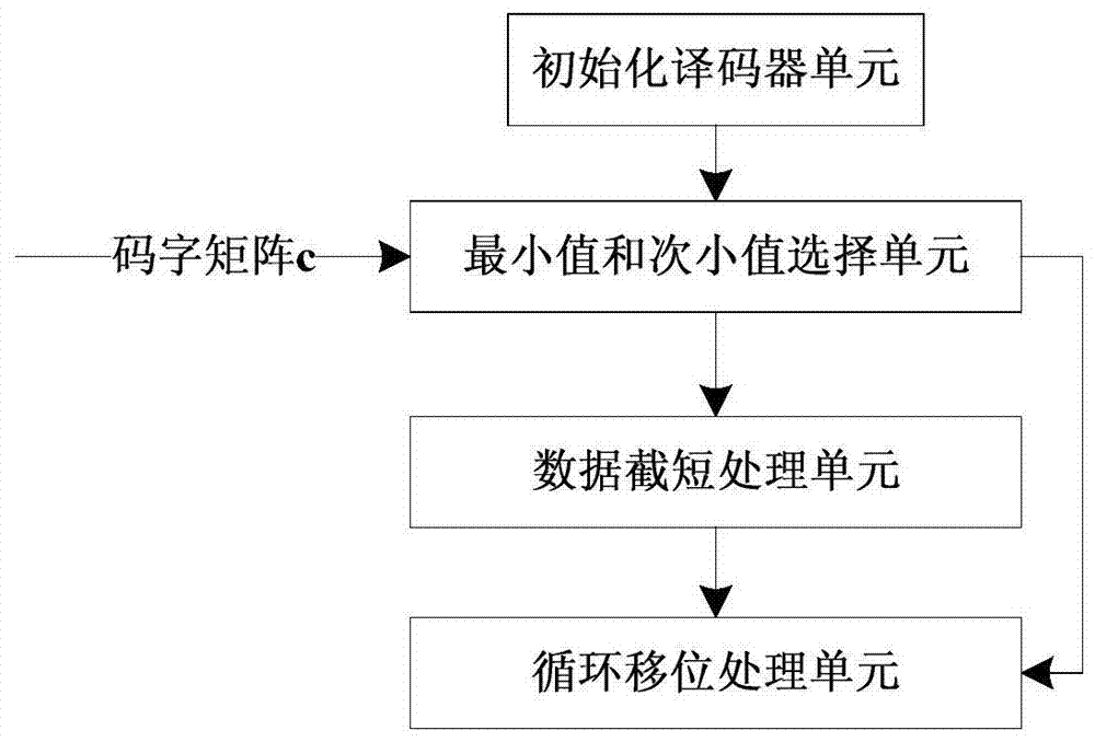 A ldpc encoding and decoding method based on a general-purpose processor