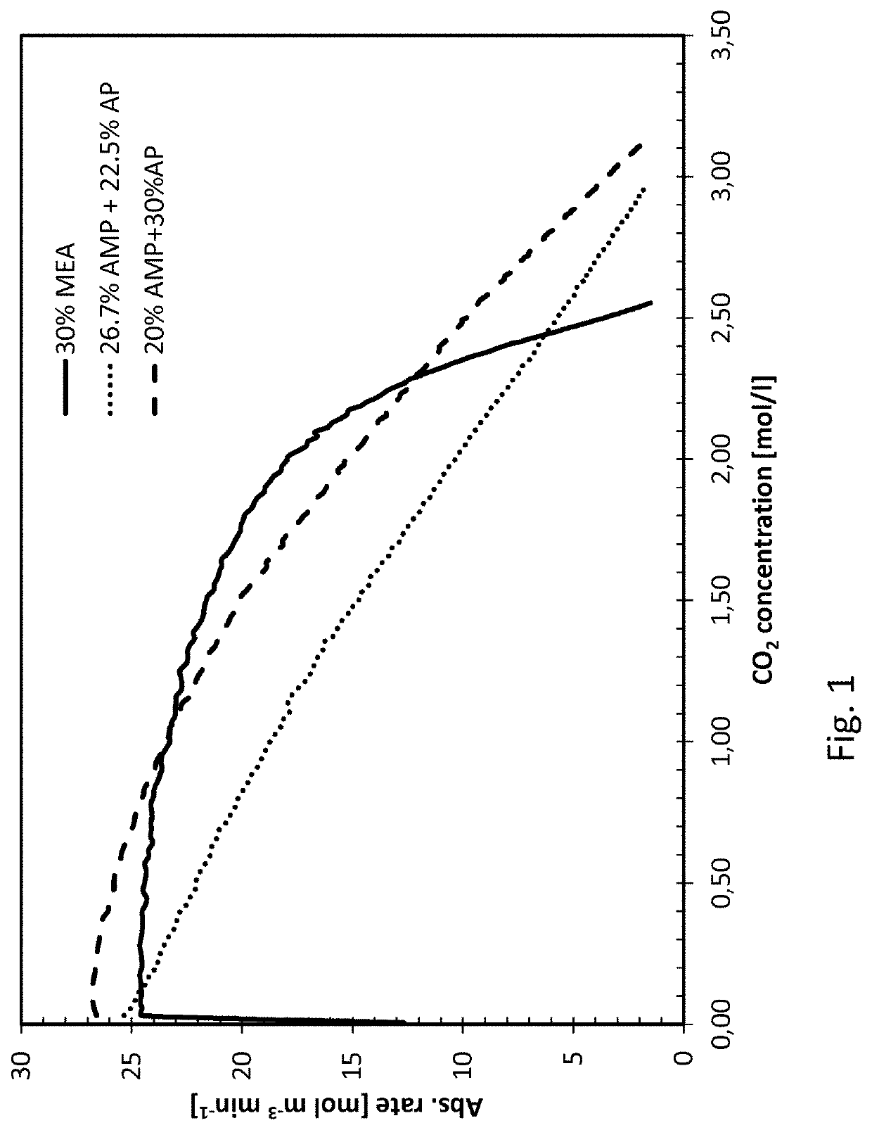 Aqueous co2 absorbent comprising 2-amino-2-methyl-1-propanol and 3-aminopropanol or 2-amino-2-methyl-1-propanol and 4-aminobutanol