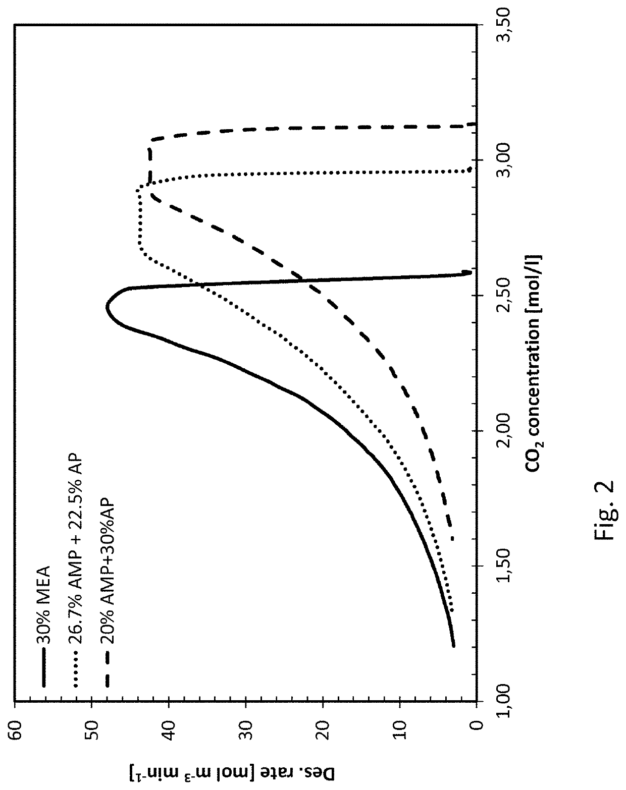 Aqueous co2 absorbent comprising 2-amino-2-methyl-1-propanol and 3-aminopropanol or 2-amino-2-methyl-1-propanol and 4-aminobutanol