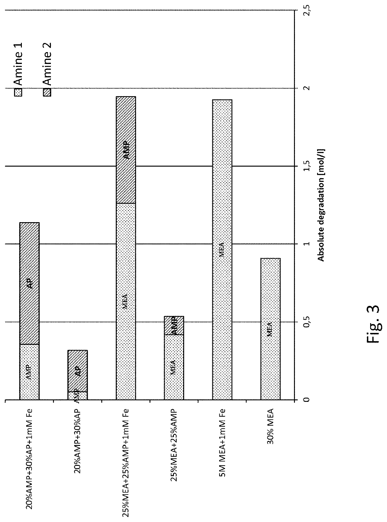 Aqueous co2 absorbent comprising 2-amino-2-methyl-1-propanol and 3-aminopropanol or 2-amino-2-methyl-1-propanol and 4-aminobutanol