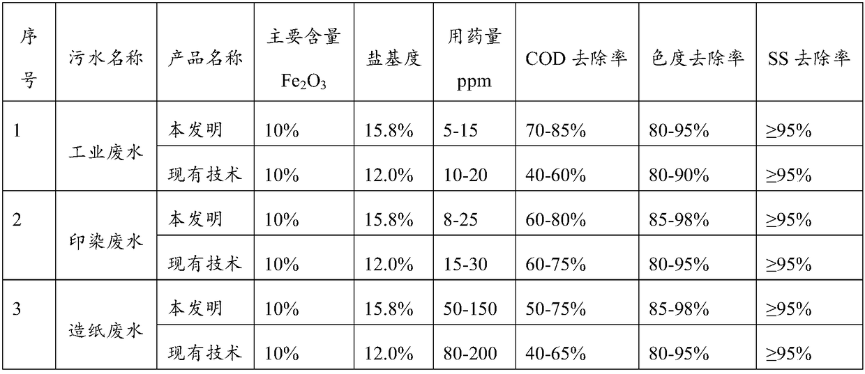 A kind of polyferric sulfate and preparation method thereof